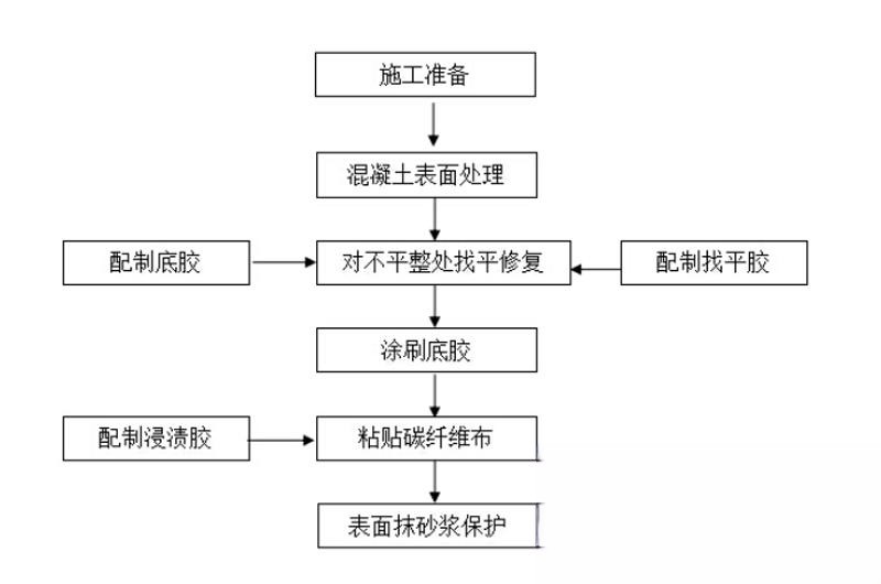 乌当碳纤维加固的优势以及使用方法